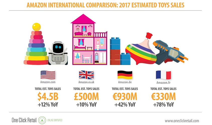 4.5 Billion Worth of Toys Sold on Amazon in the U.S. in 2017