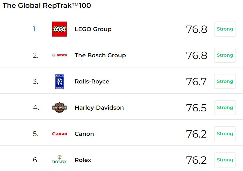The Group Most Reputable Company to Global RepTrak Report - Toy Book