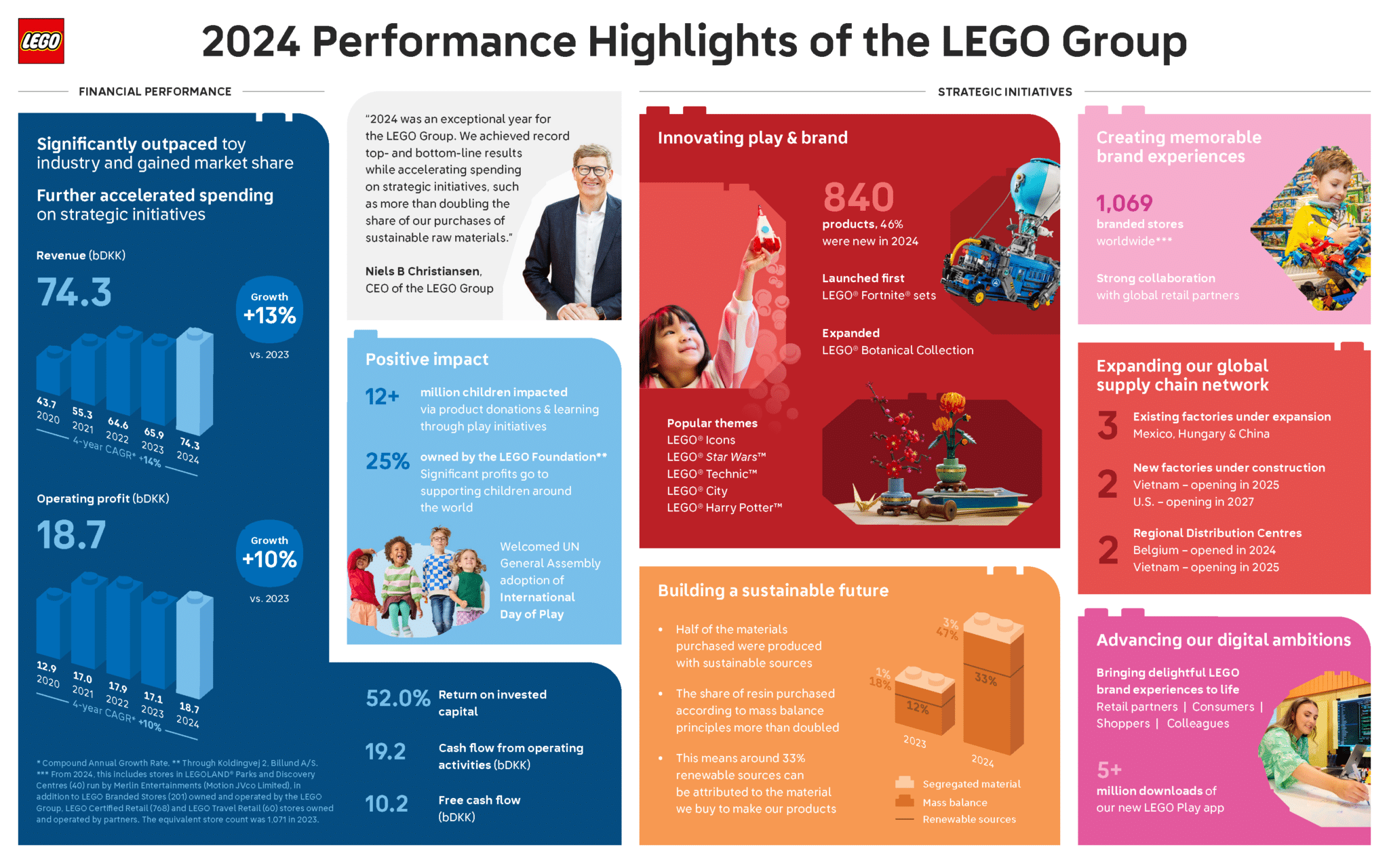 The LEGO Group Dominates Earnings Season, Brick by Brick - The Toy Book