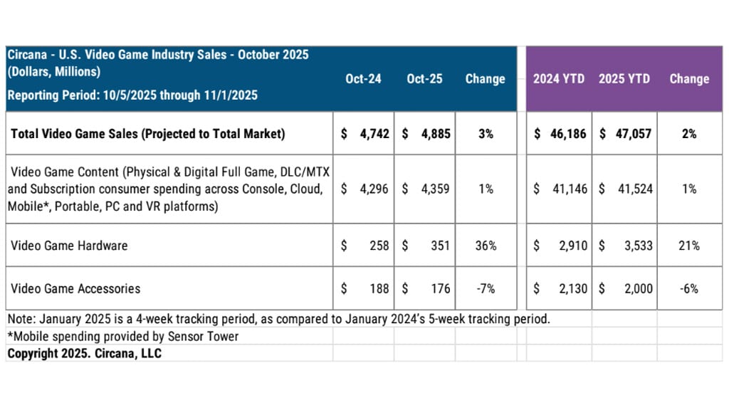 Circana: ‘Battlefield 6’ Tops U.S. Video Game Charts with Record-Breaking Release