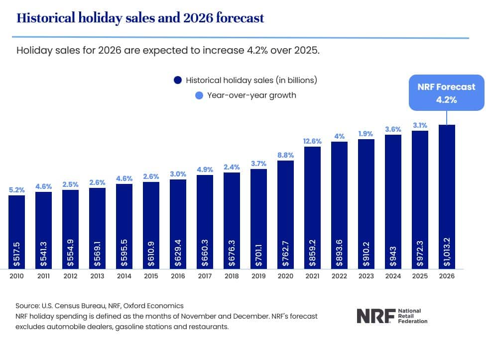 NRF 2026 Holiday Forecast